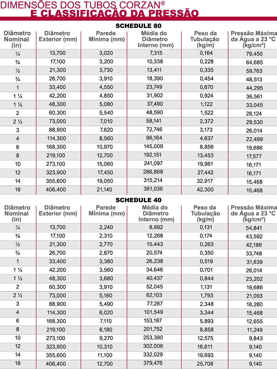 Sistema de tubulação industrial CPVC Quando usar o schedule 80